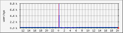 cpuusersys Traffic Graph