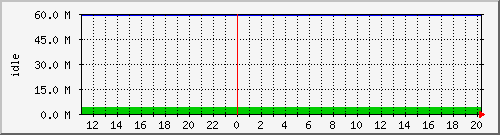 disk01free Traffic Graph