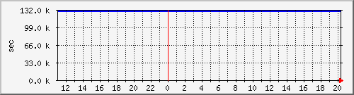 disk01rw Traffic Graph