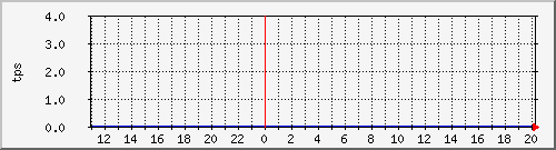 disk01tps Traffic Graph
