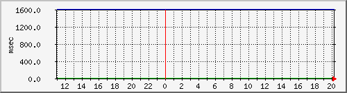disk02qa Traffic Graph