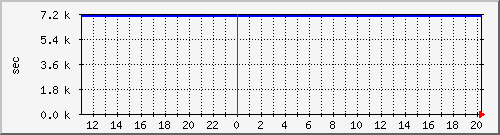 disk02rw Traffic Graph