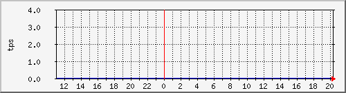 disk02tps Traffic Graph