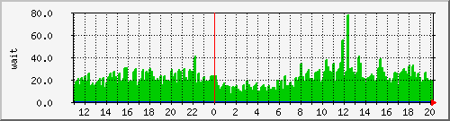 iowait Traffic Graph