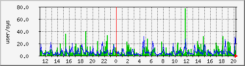 load1 Traffic Graph