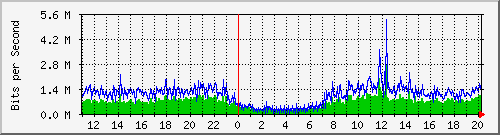 localhost_2 Traffic Graph