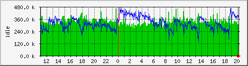 mem1 Traffic Graph