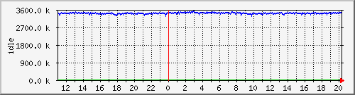 mem2 Traffic Graph