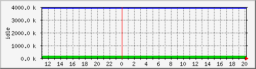 mem4 Traffic Graph