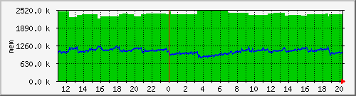 mem5 Traffic Graph