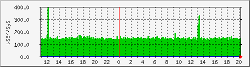 pcreate Traffic Graph