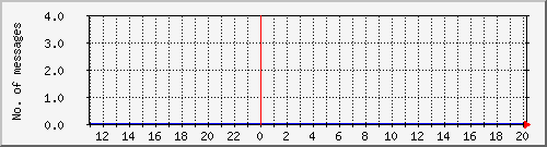 postfix-amavis-spam Traffic Graph