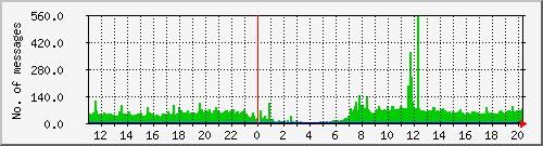 postfix-inout Traffic Graph