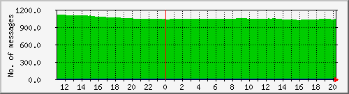 postfix-qcnt Traffic Graph
