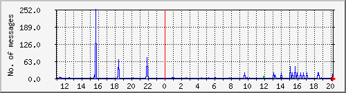 postfix-smtp Traffic Graph